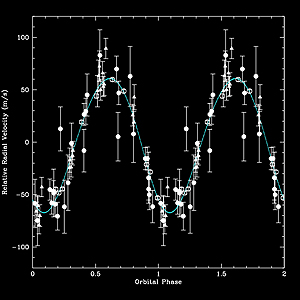 A graph of the radial velocity of a planet discovered by a prototype of the MARVELS spectrograph.
